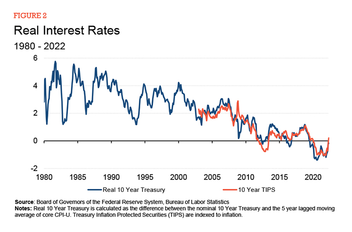 Real Interest Rates and Inflation