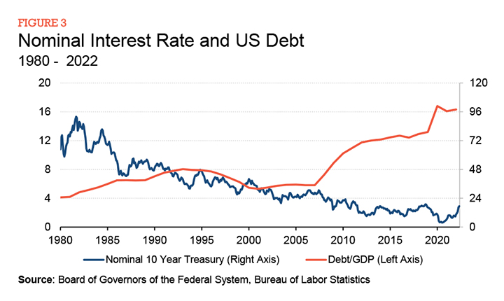 Nominal Interest Rate and US Debt