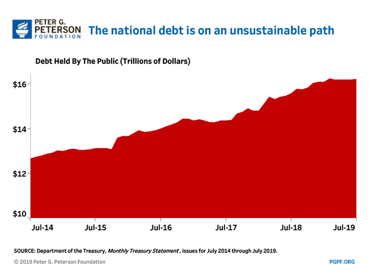 The national debt is on an unsustainable path