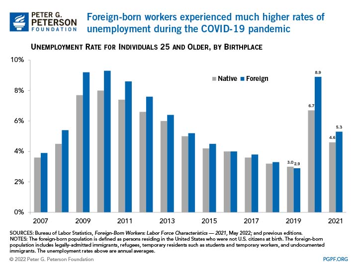 The foreign-born population has a higher unemployment rate than does the native-born population 
