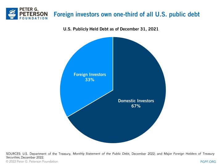 Foreign investors own one-third of all U.S. public debt