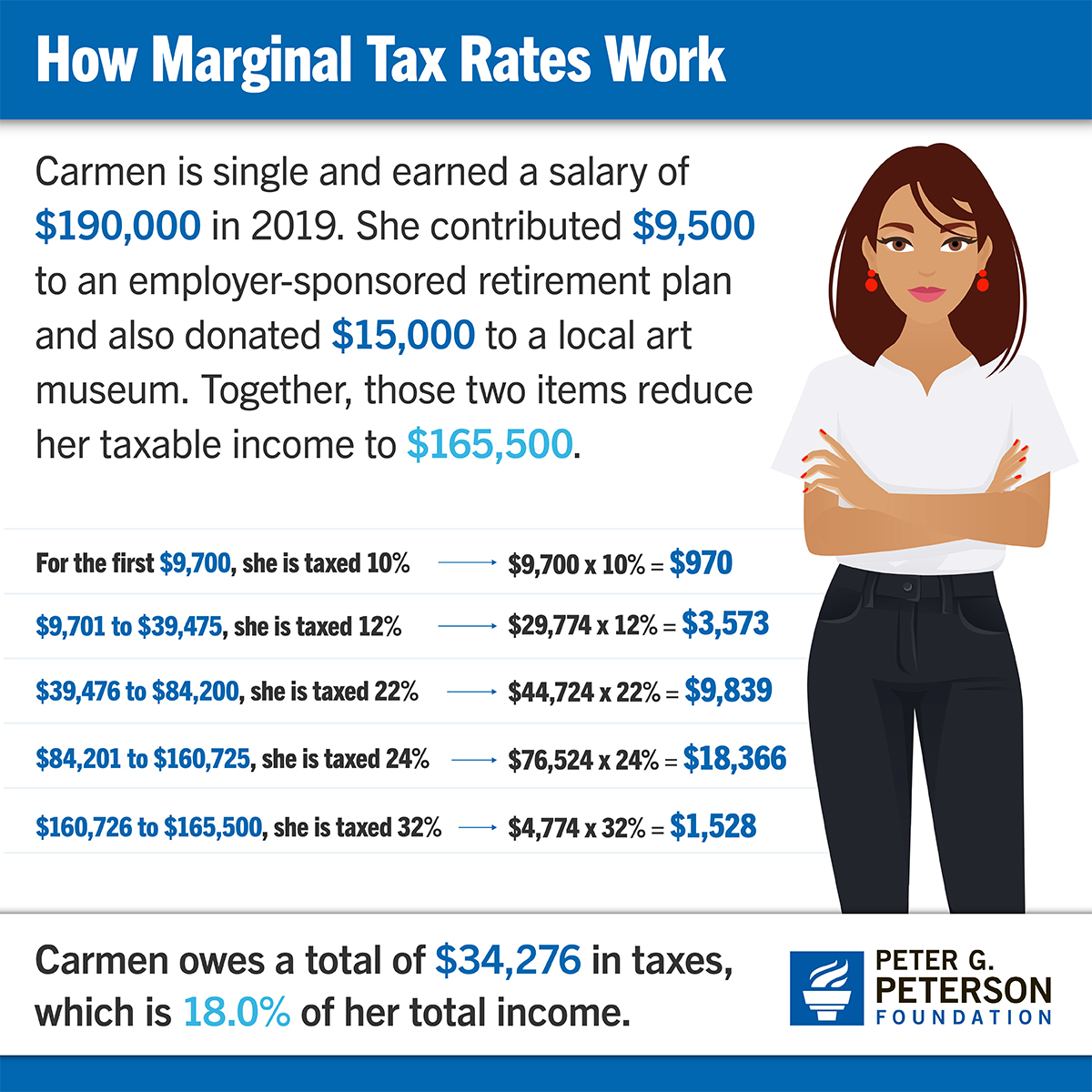 Four Simple Scenarios That Show How Marginal Rates and Tax Breaks Affect What People Actually Pay