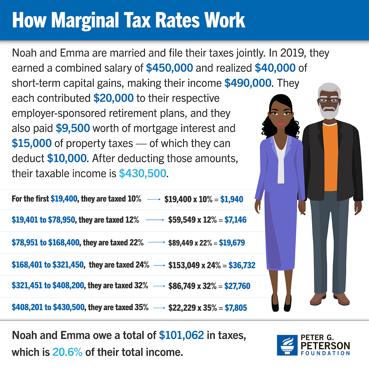 Four Simple Scenarios That Show How Marginal Rates and Tax Breaks Affect What People Actually Pay