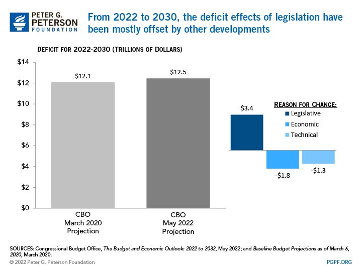 From 2022 to 2030, the deficit effects of legislation have been mostly offset by other developments