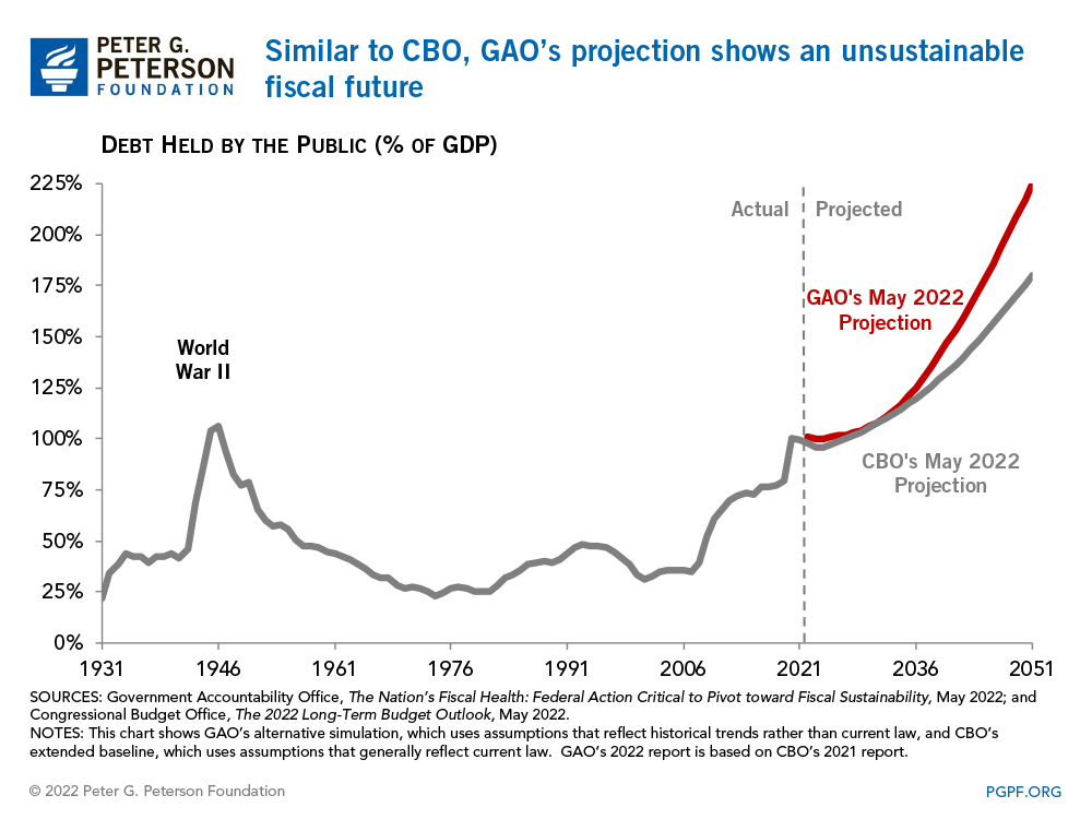 Similar to CBO, GAO’s projection shows an unsustainablefiscal future