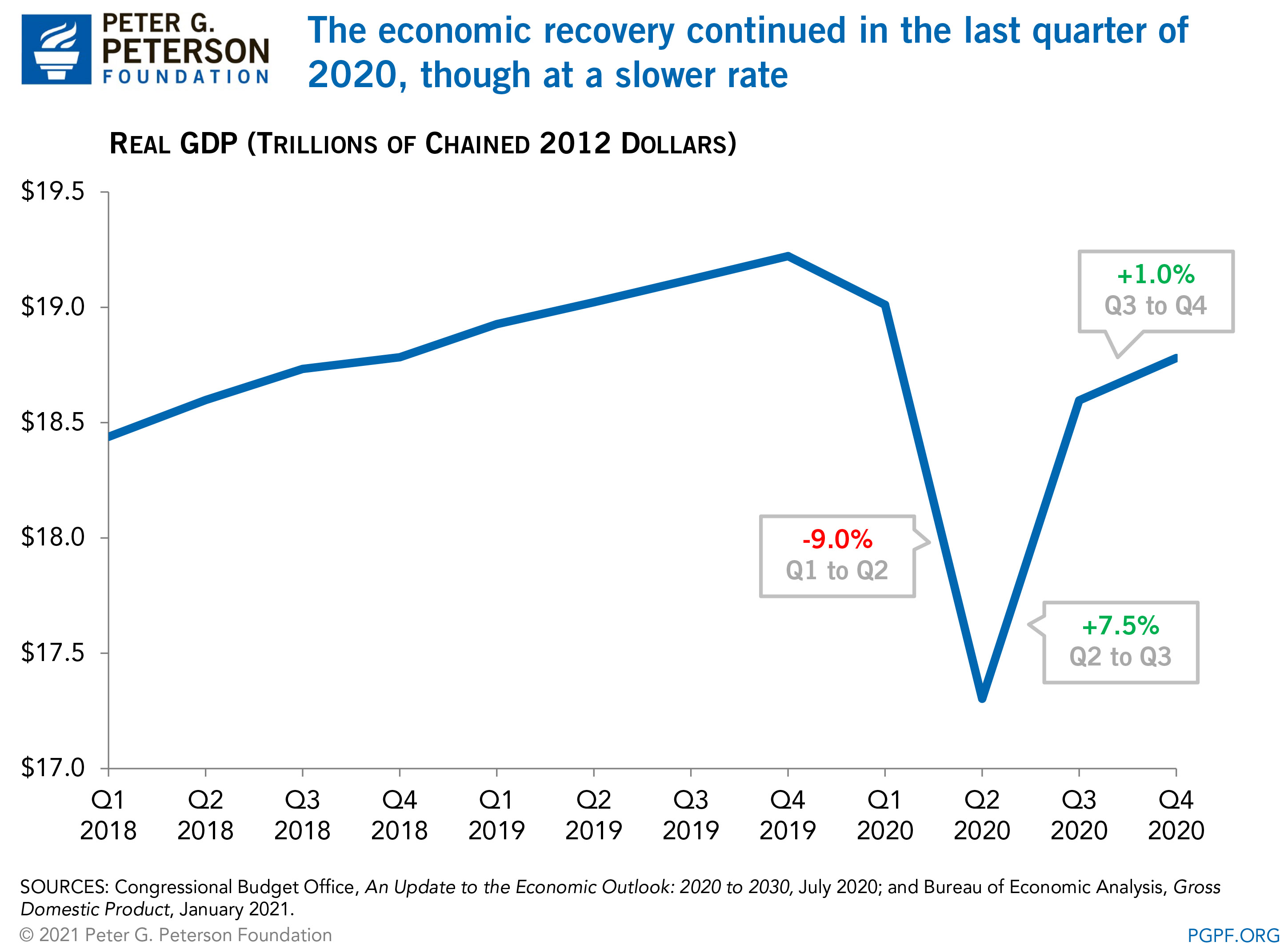 The economic recovery continued in the last quarter of 2020, though at a slower rate