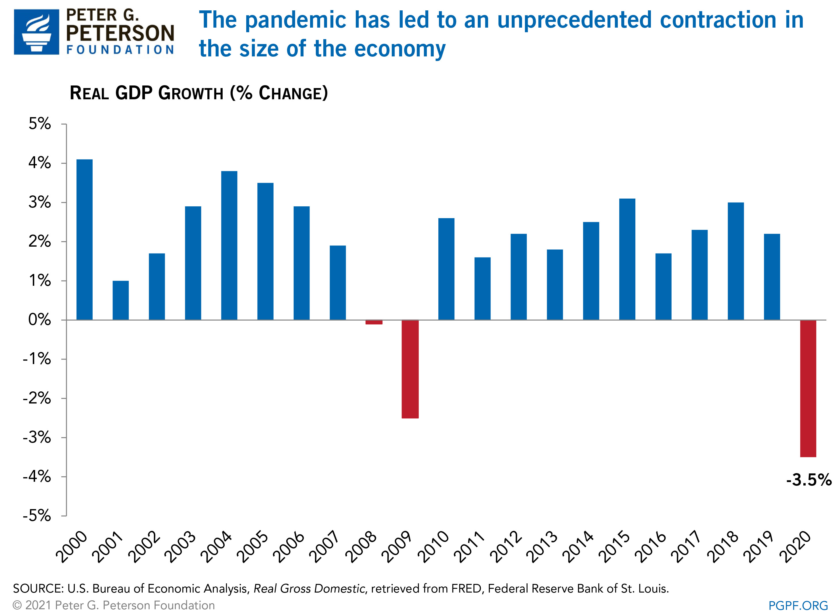 The pandemic has led to an unprecedented contraction in the size of the economy