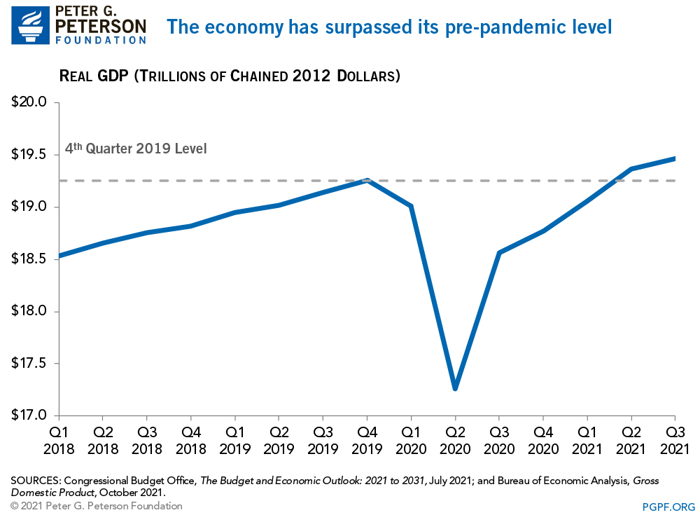 The economy has surpassed its pre-pandemic level
