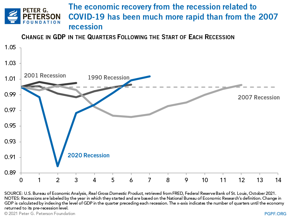 The economic recovery from the recession related to COVID-19 has been much more rapid than from the 2007 recession