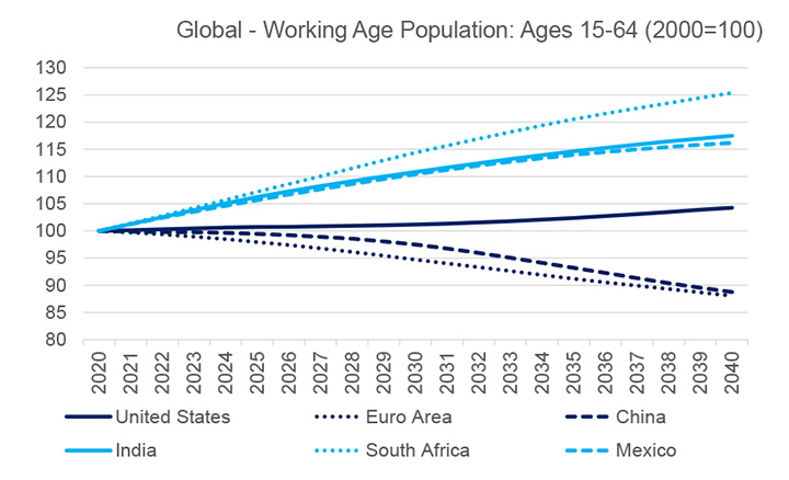 Global Working Age Population