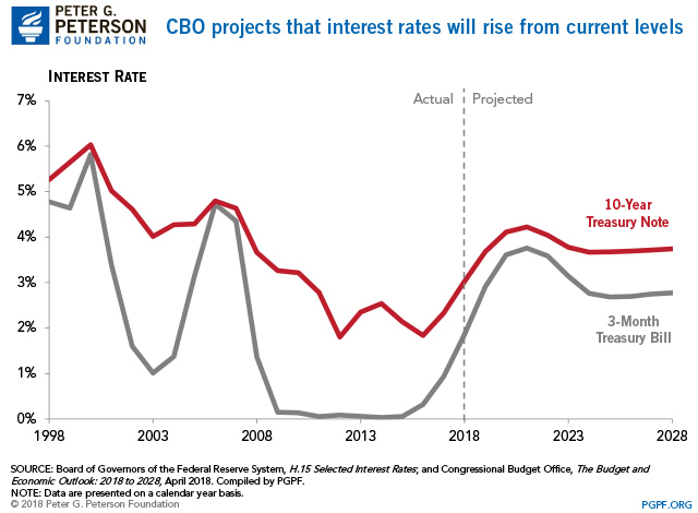 Higher Interest Rates And The National Debt