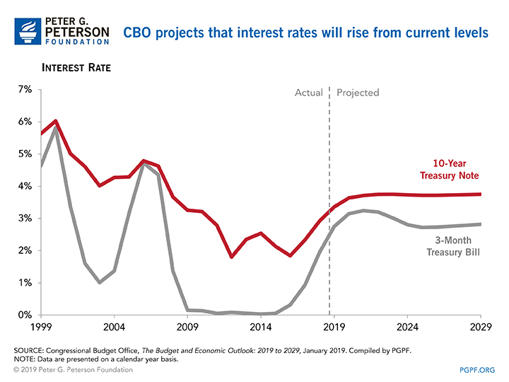 CBO projects that interest rates will rise from current levels