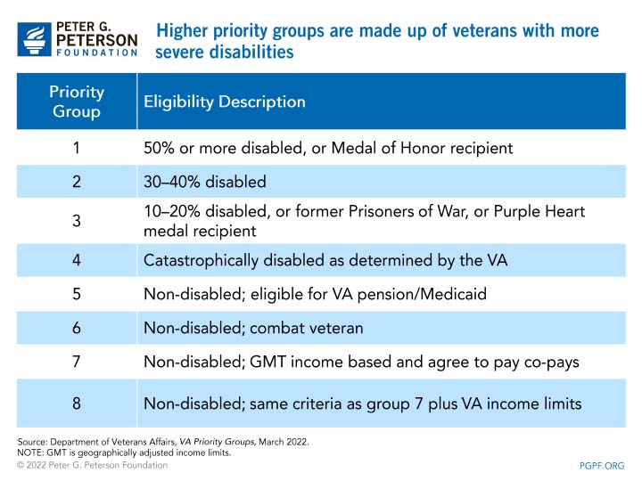 Higher priority groups are made up of veterans with more severe disabilities