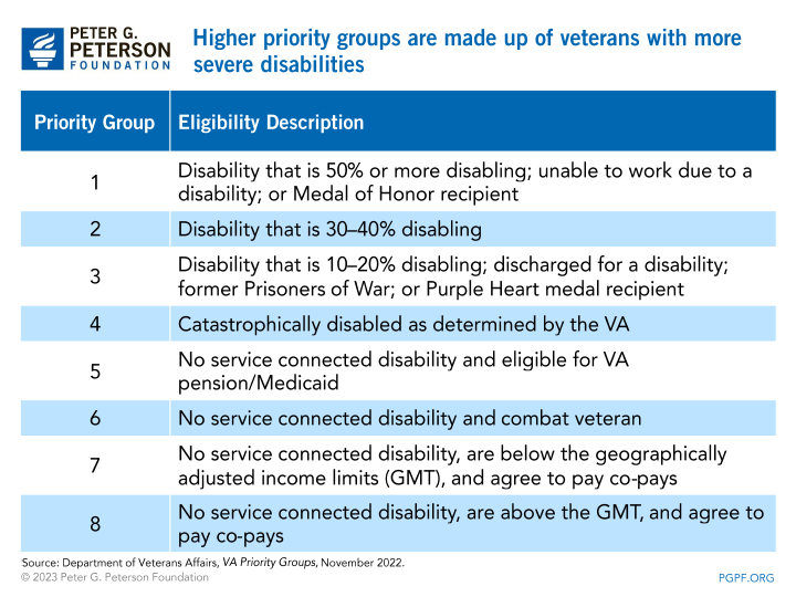 Higher priority groups are made up of veterans with more severe disabilities