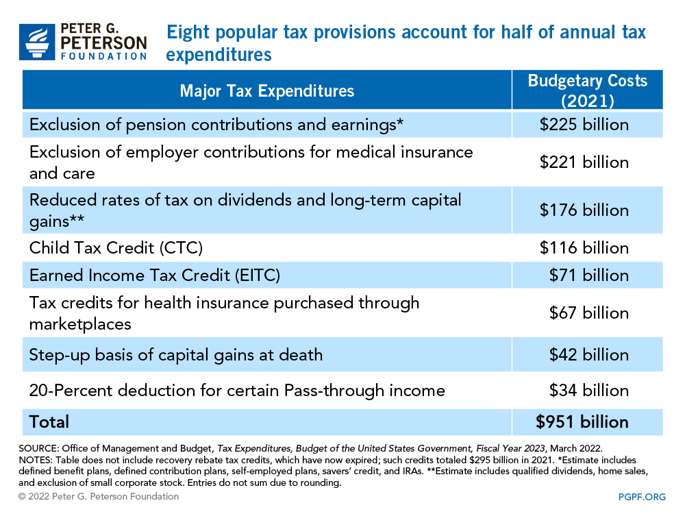 Six popular tax provisions accounted for a large majority of annual tax expenditures for individuals