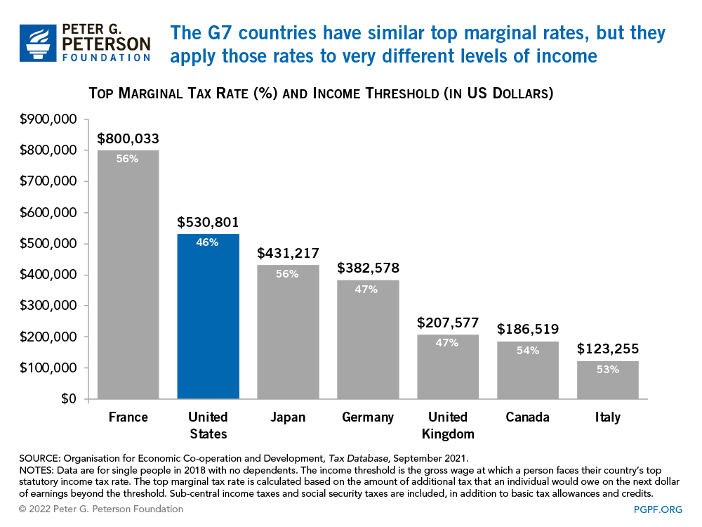 The G7 countries have similar top marginal rates, but they apply those rates to very different levels of income