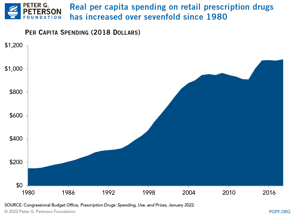Real per capita spending on retail prescription drugs has increased over sevenfold since 1980 