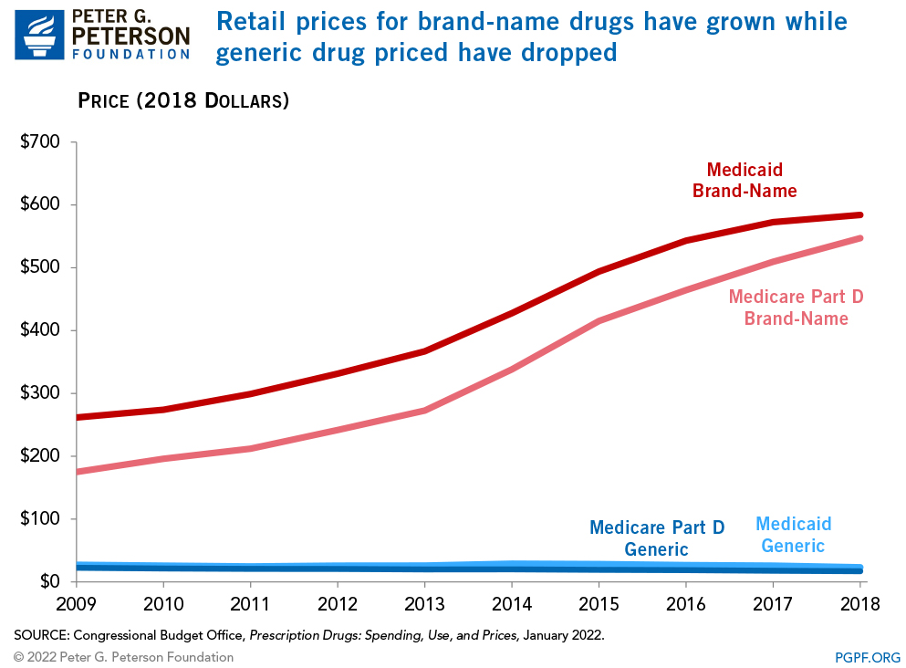 Retail prices for brand-name drugs have grown while generic drug priced have dropped 