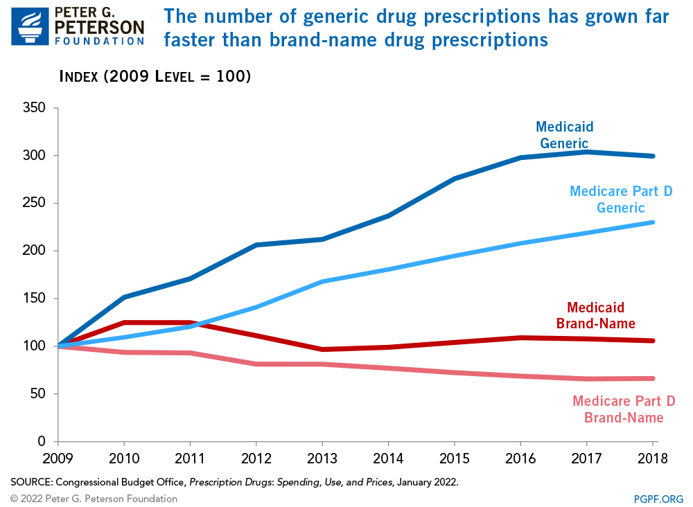 The number of generic drug prescriptions has grown far faster than brand-name drug prescriptions 