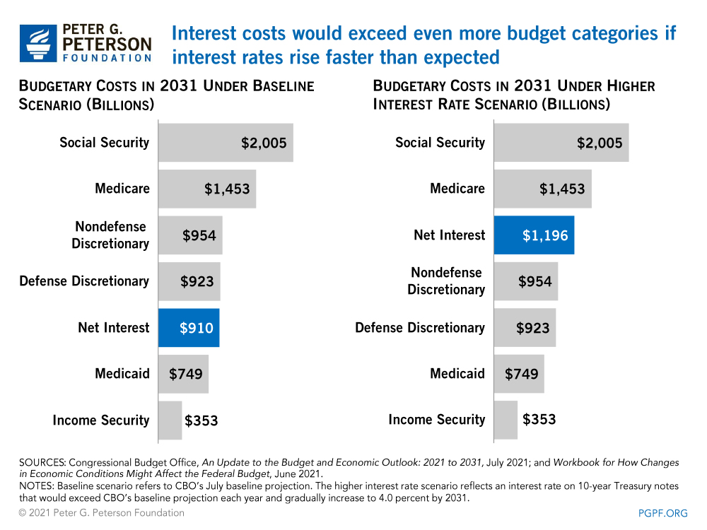 Interest costs would exceed many budget categories if interest rates rise faster than expected  