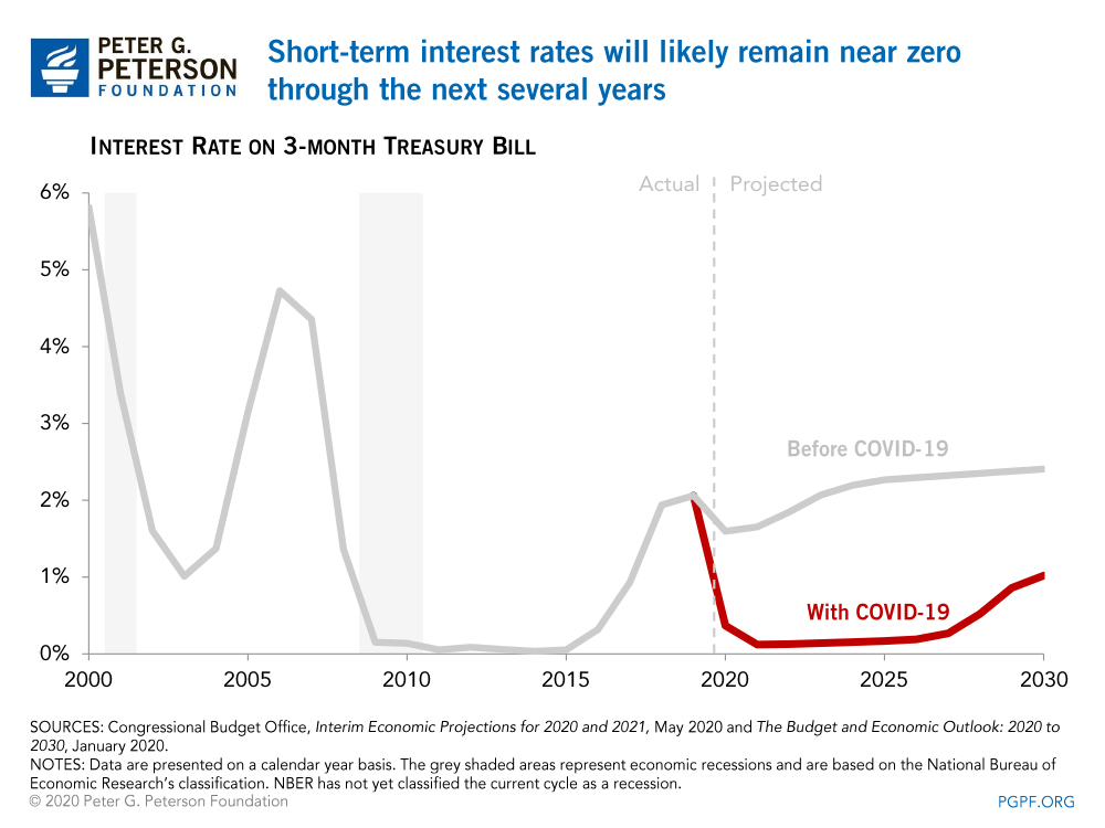 Short-term interest rates will likely remain near zero through the next several years 