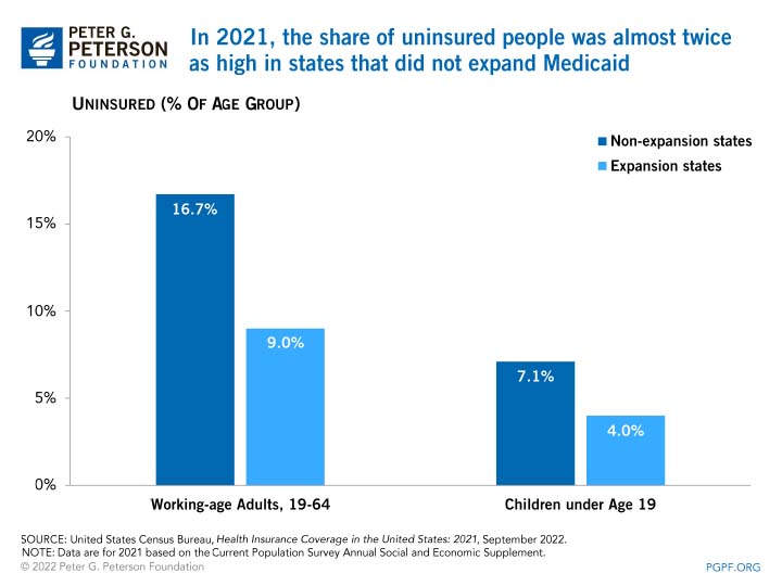 In 2021, the share of uninsured people was almost twice as high in states that did not expand Medicaid