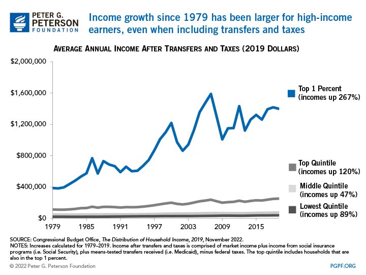 Income growth since 1979 has been larger for high-income earners, even when including transfers and taxes 