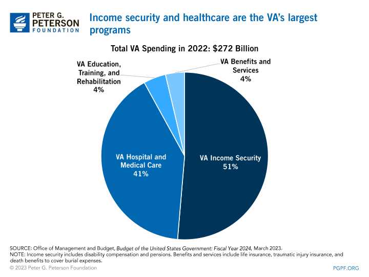 Income security and healthcare are the VA's largest programs