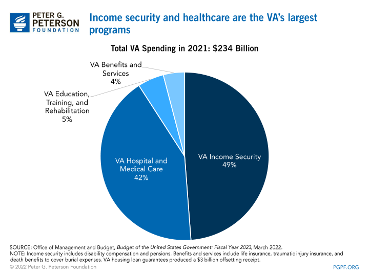 Income security and healthcare are the VA's largest programs