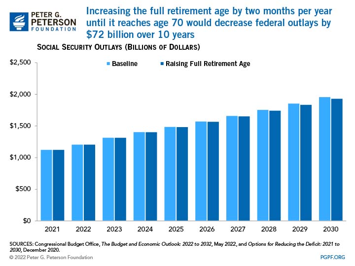 Increasing the full retirement age by two months per year until it reaches age 70 would decrease federal outlays by $72 billion over 10 years
