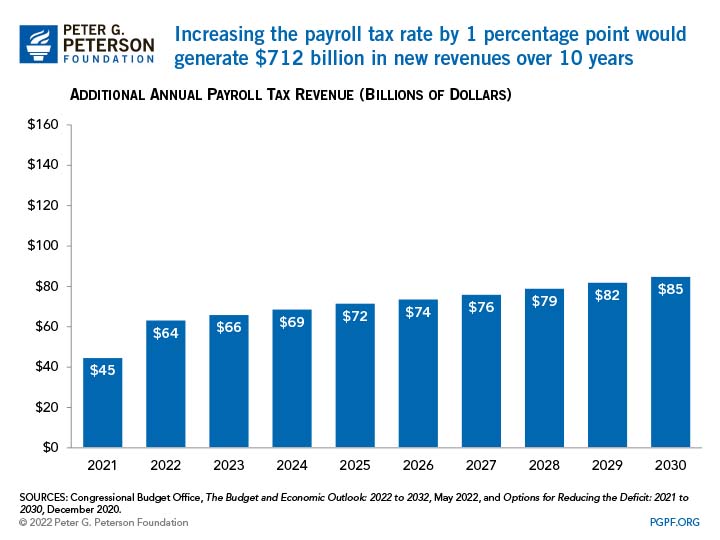 Increasing the payroll tax rate by 1 percentage point would generate $712 billion in new revenues over 10 years