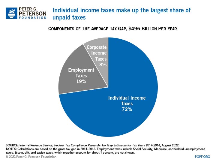 Individual income taxes make up the largest share of unpaid taxes 