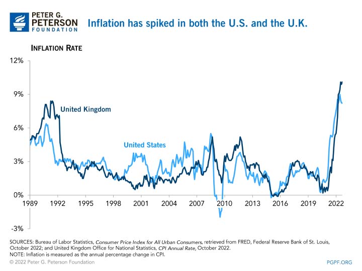 Inflation has spiked in both the U.S. and the U.K.