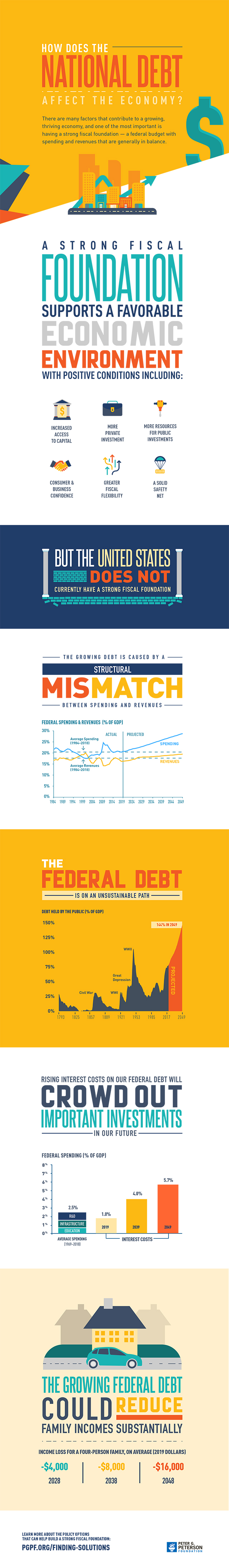 Infographic: How Does the National Debt Affect the Economy?