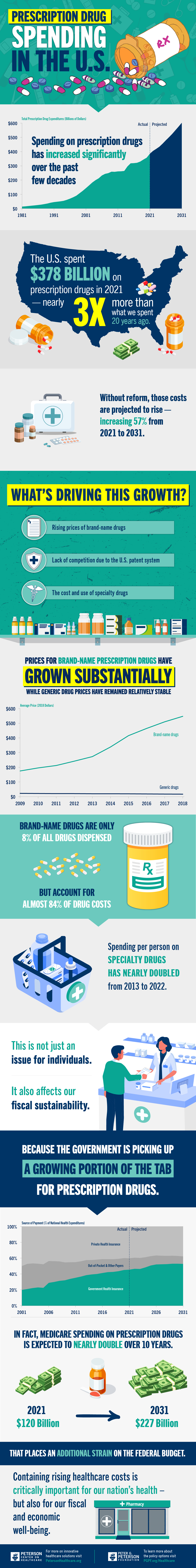 Spending on Prescription Drugs Has Been Growing Exponentially over the Past Few Decades