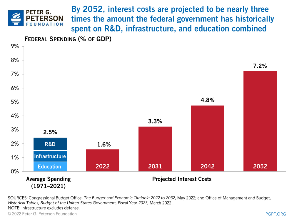 By 2052, interest costs are projected to be nearly three times the amount the federal government has historically spent on R&D, infrastructure, and education combined 