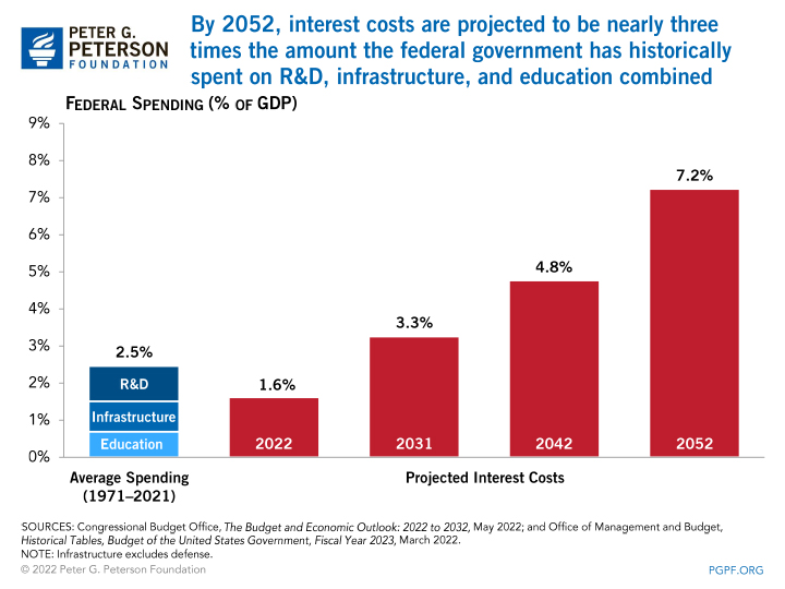 By 2051, interest costs are projected to be more than three times what the federal government has historically spent on R&D, infrastructure, and education combined 