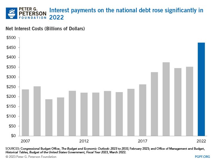 Interest payments on the national debt rose significantly in 2022