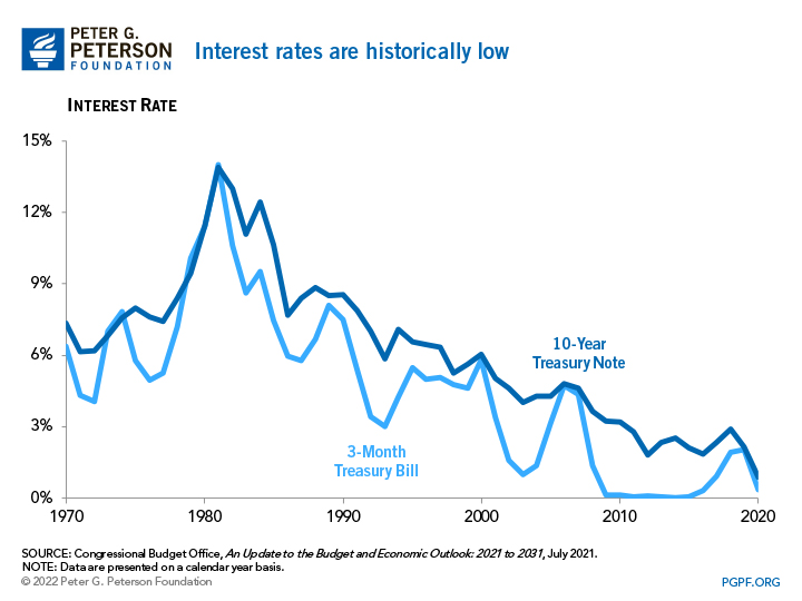 Interest rates are historically low