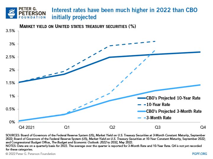 Interest rates have been much higher in 2022 than CBO initially projected