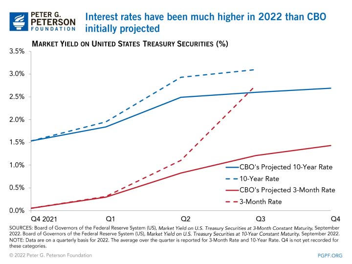 Interest rates have been much higher in 2022 than CBO initially projected