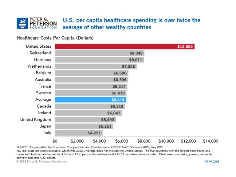 United States per capita healthcare spending is nearly three times the average of other developed countries 