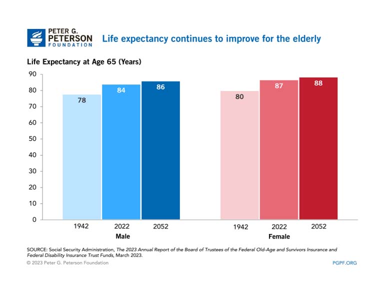 life expectancy continues to improve for the elderly 