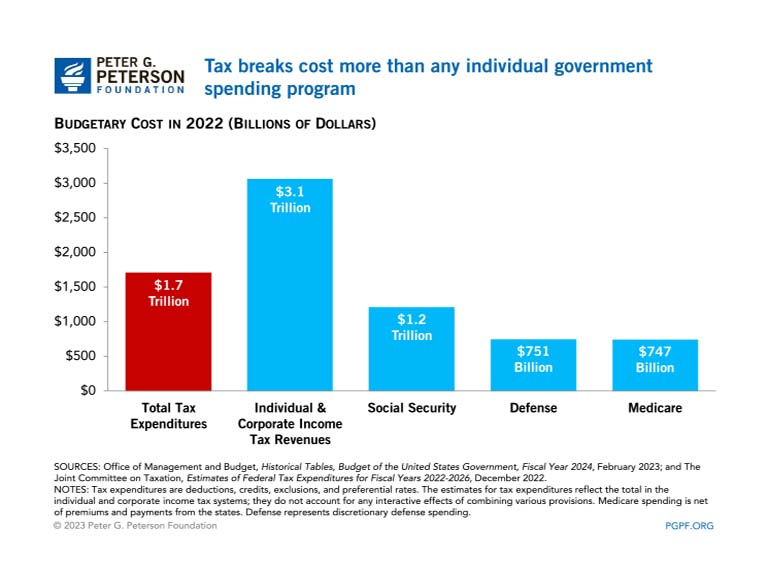 Tax breaks cost more than any individual government spending program 