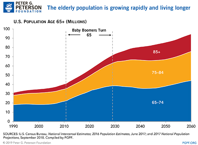 The elderly population is growing rapidly and living longer