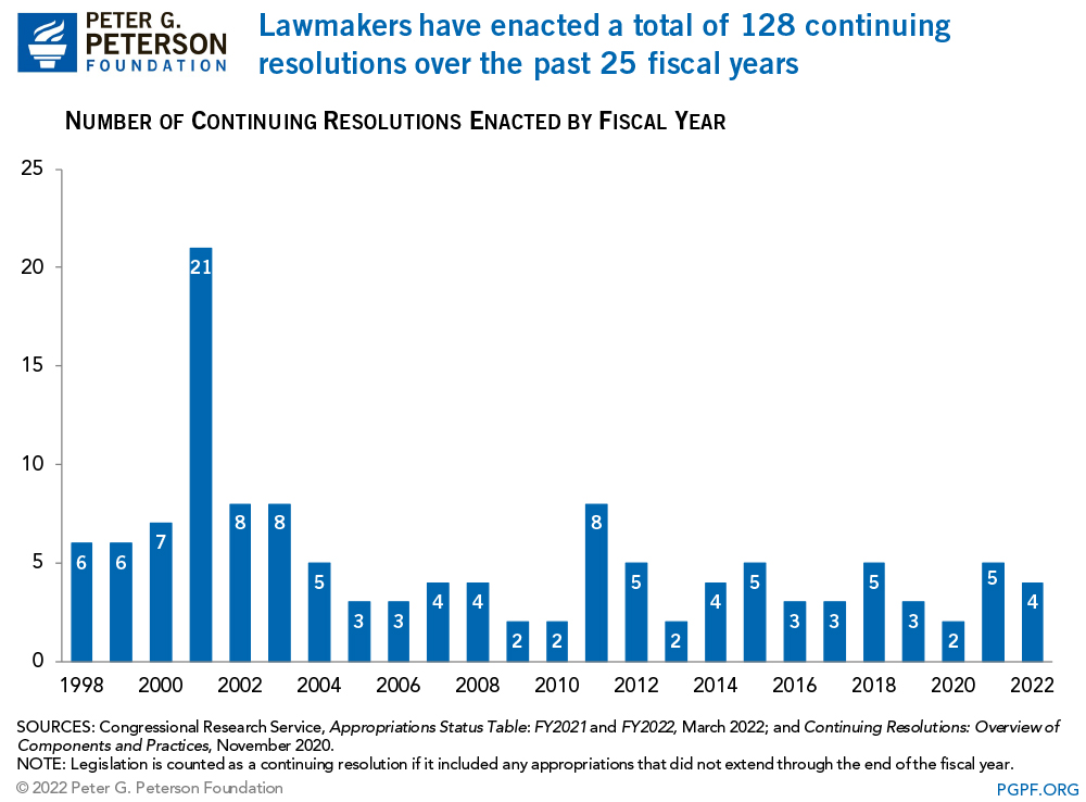 Lawmakers have enacted a total of 128 continuing resolutions over the past 25 fiscal years