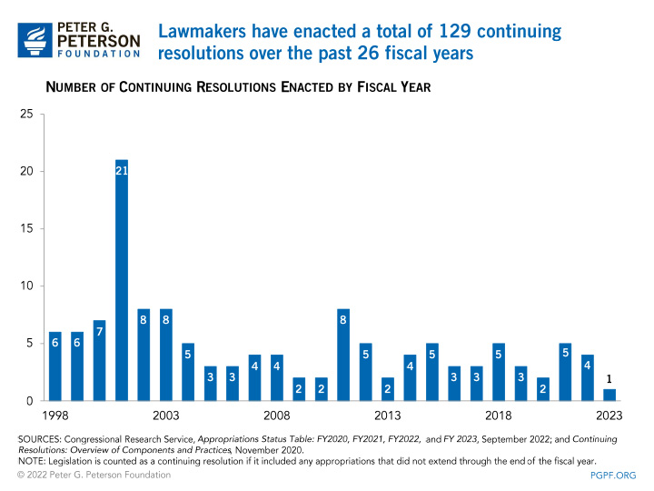 Lawmakers have enacted a total of 129 continuing resolutions over the past 25 fiscal years