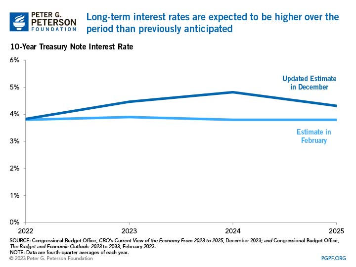Long-term interest rates are expected to be higher over the period than previously anticipated