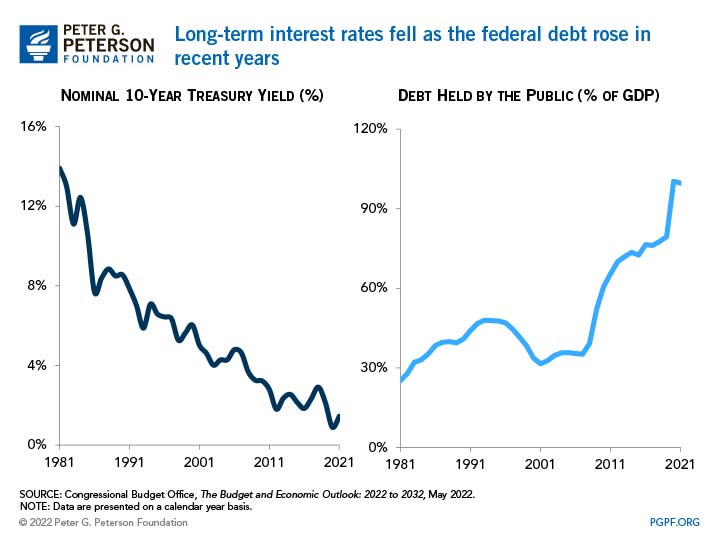Long-term interest rates fell as the federal debt rose in recent years