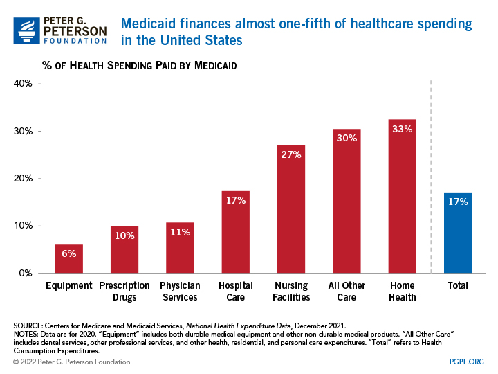 Medicaid finances almost one-fifth of healthcare spending in the United States